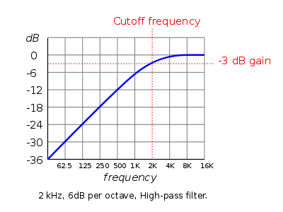 Cutoff Frequency - an overview